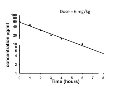 <p>A drug is given at a dose of&nbsp;6&nbsp;mg/Kg. What will the volume of distribution be for a&nbsp;75Kg person?</p>