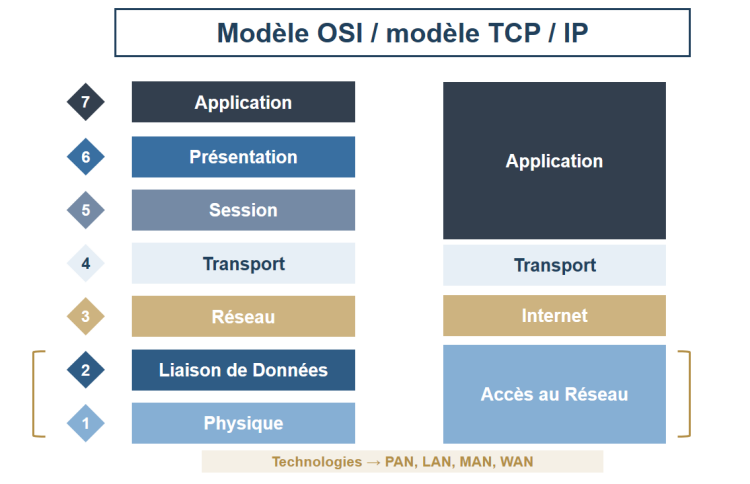 <p>Modèle OSI (Open Systems Interconnect)</p>