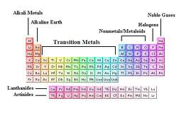 <p>A chart of all chemical elements currently known, organized by atomic number.</p>