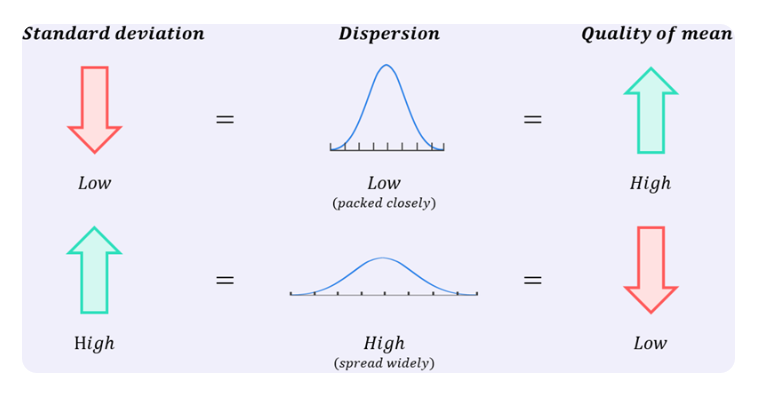 <ul><li><p><strong>Definition</strong>: Measures the spread of data around the mean (<span>how <strong>far values are from the mean value</strong></span>).</p></li><li><p><strong>Low SD</strong>: Data points are close to the mean.</p></li><li><p><strong>High SD</strong>: Data is spread over a wider range of values.</p></li><li><p><strong>Formula</strong>: s = √(∑(x - x̄)² / (n - 1))</p><ul><li><p>x - x̄: Deviation</p></li><li><p>∑(x - x̄)²: Sum of squared deviations</p></li></ul></li><li><p><strong>Note</strong>: Without squaring, the sum of deviations equals zero.</p></li><li><p><strong>Sensitive to Outliers</strong></p></li></ul><p></p>