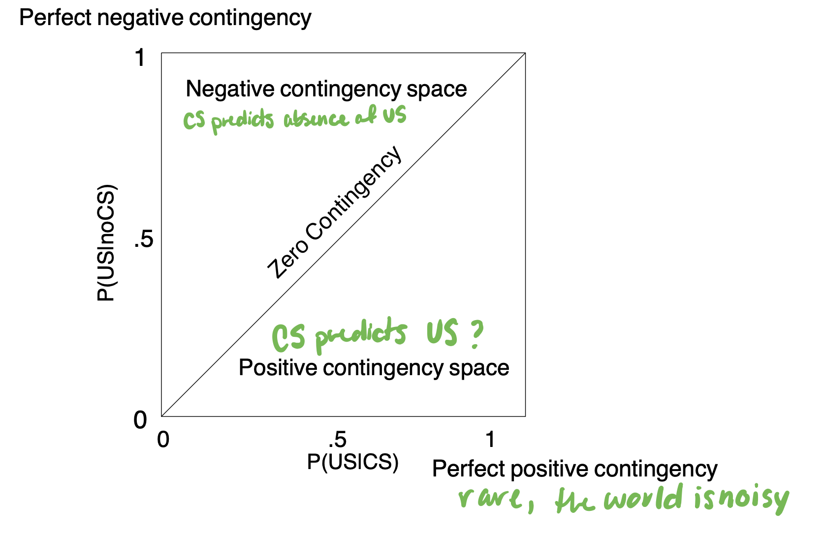 <p>no information to be learned when they are equal</p><p>Negative contingency space - CS still has info to learn but predict absence (ex. calves associate mothers with absence of risk)</p>