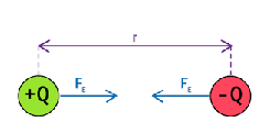 <p>how to calculate electrostatic force?</p>