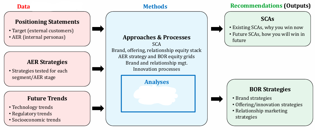 <p>What Marketing principle does this chart belong to? What is missing in the box?</p>