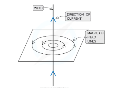 <p><mark data-color="blue">Concentric circles perpendicular </mark>to the <mark data-color="blue">wire</mark>.</p>