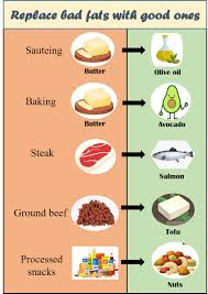 <p>What is the difference between saturated and unsaturated fatty acids?</p>