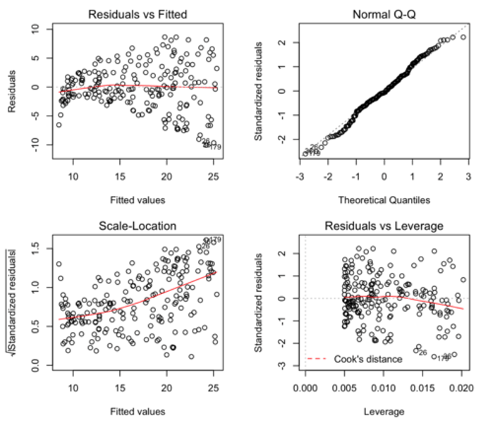 <p>1. Observations are independent of one another. <br><br>2. There is a linear relationship between the response and explanatory variables.<br>• See Residuals vs Fitted plot: horizontal line without distinct patterns = linear relationship. <br><br>3. The residuals have constant variance.<br>• See Scale-Location plot: horizontal line with equally spread points = constant variance. <br><br>4. The residuals are normally distributed.<br>• See Normal Q-Q plot: residual points following dashed line = normally distributed.</p>