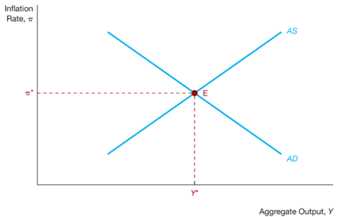 <p>AS curve<br><br>An increase in a persistent output gap would cause the AS curve to</p>