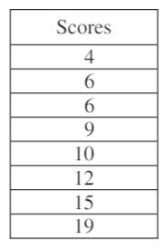 <p><span>Rachel is working with a psychologist on improving her mental well-being so she can play her best on the high school basketball team. Her scores for the season are presented in the table below.&nbsp;<strong>Which of the following is the median of Rachel’s scores?</strong></span></p>