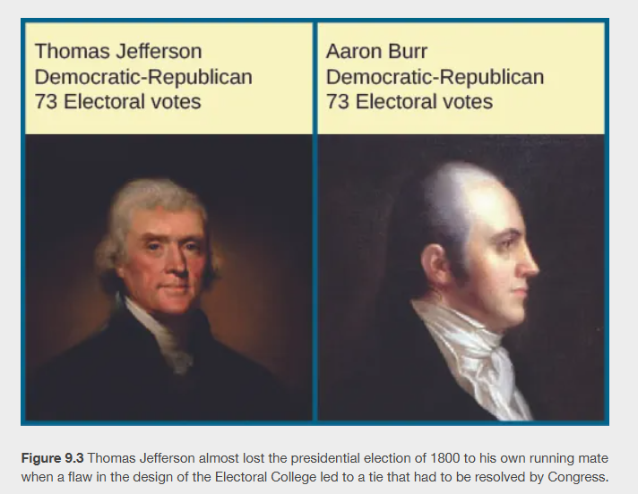 <p><span><span>When the U.S. Constitution was drafted, its authors were certainly aware that political parties existed in other countries (like Great Britain), but they hoped to avoid them in the United States. </span></span></p><p></p><p><span><span>They felt the importance of states in the U.S. federal structure would make it difficult for national parties to form. </span></span></p><p></p><p><span><span>They also hoped that having a college of electors vote for the executive branch, with the top two vote-getters becoming president and vice president, would discourage the formation of parties. </span></span></p><p></p><p><span><span>Their system worked for the first two presidential elections, when essentially all the electors voted for George Washington to serve as president. </span></span></p><p></p><p><span><span>But by 1796, the Federalist and Anti-Federalist camps had organized into electoral coalitions. </span></span></p><p></p><p><span><span>The Anti-Federalists joined with many others active in the process to become known as the Democratic-Republicans. </span></span></p><p></p><p><span><span>The Federalist John Adams won the Electoral College vote, but his authority was undermined when the vice presidency went to Democratic-Republican Thomas Jefferson, who finished second. </span></span></p><p></p><p><span><span>Four years later, the Democratic-Republicans managed to avoid this outcome by coordinating the electors to vote for their top two candidates. </span></span></p><p></p><p><span><span>But when the vote ended in a tie, it was ultimately left to Congress to decide who would be the third president of the United States (</span></span>Figure 9.3<span><span>).</span></span></p><p></p><p><span><span>In an effort to prevent a similar outcome in the future, Congress and the states voted to ratify the Twelfth Amendment, which went into effect in 1804. </span></span></p><p></p><p><span><span>This amendment changed the rules so that the president and vice president would be selected through separate elections within the Electoral College, and it altered the method that Congress used to fill the offices in the event that no candidate won a majority. </span></span></p><p></p><p><span><span>The amendment essentially endorsed the new party system and helped prevent future controversies. </span></span></p><p></p><p><span><span>It also served as an early effort by the two parties to collude to make it harder for an outsider to win the presidency.</span></span></p>