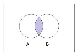 <ul><li><p>A n B</p></li><li><p>in A and B</p></li></ul><p></p>