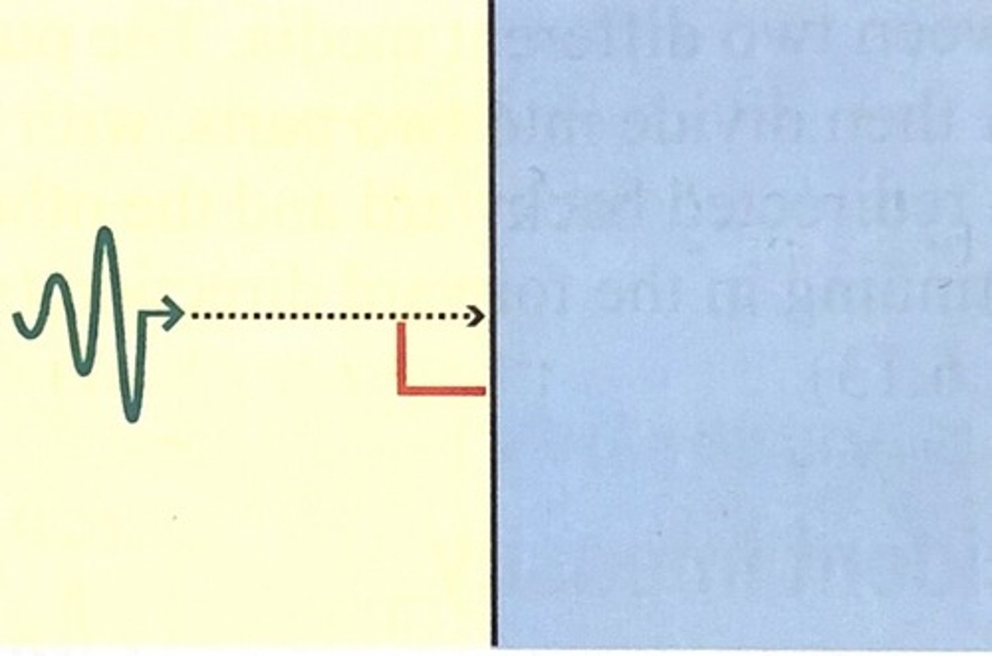 <p>the incident sound beam strikes the boundary at exactly 90 degrees</p>