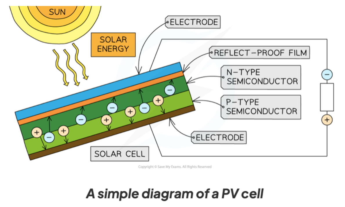 <p>Photovoltaic cells use light to create energy.</p>