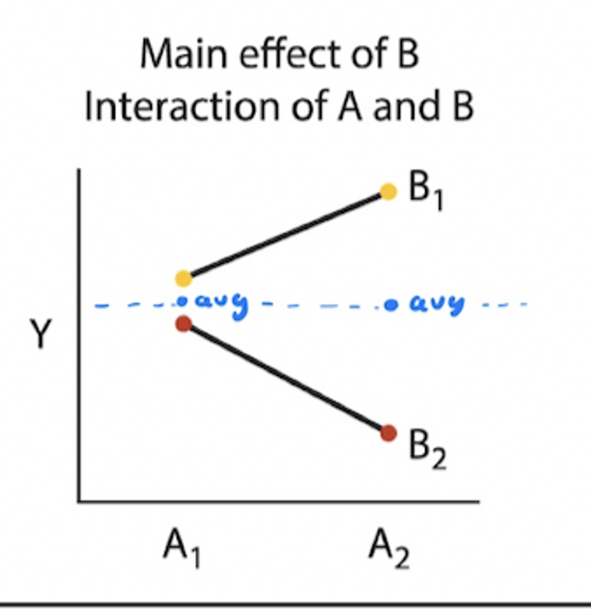 <p>• A1 and A2 average is the same (No main A effect)</p><p>• average of yellow is higher than red (B main effect)</p><p>• what happens with B depends on A (diff slopes -> interaction between A and B)</p>