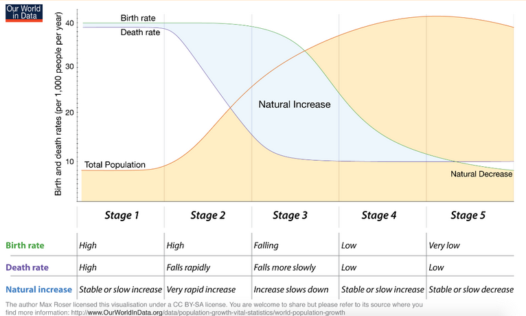 <p>Pre-Industrial Stage: Slow population growth because high birth rates and high death rates which offset each other. “Harsh living conditions”</p>