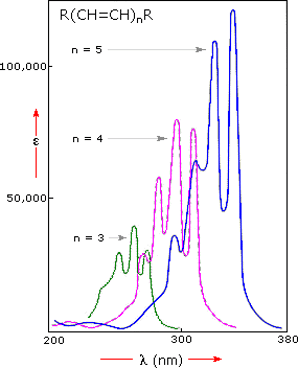 <p>On the x-axis, you will find the wavelength. On the y-axis, you will find the absorbance.</p>
