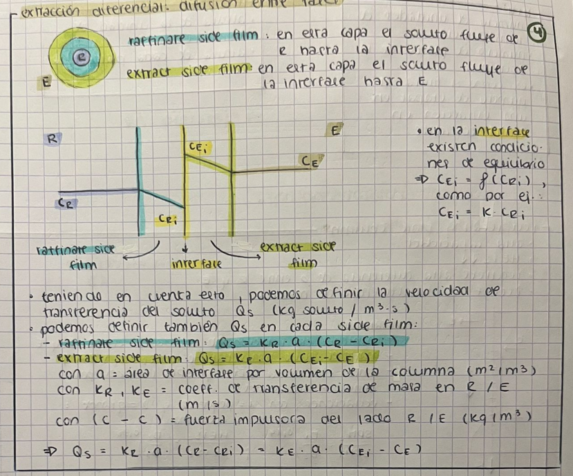 <p>El transporte por difusión entre fases en extracción líquido-líquida ocurre cuando el soluto, impulsado por un gradiente de concentración, difunde desde la fase donde está más concentrado (refinado) hacia la interfase, cruza instantáneamente al equilibrarse químicamente, y luego difunde hacia el interior de la fase extractora.</p>