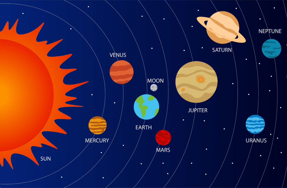 <p>Celestial body that orbits a star, spherical shape due to its own gravity, and has cleared its orbit of other debris.</p>