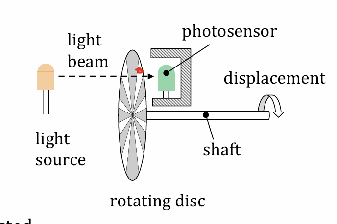 <p>Working principle of optimal <strong>incremental</strong> shaft encoder</p>