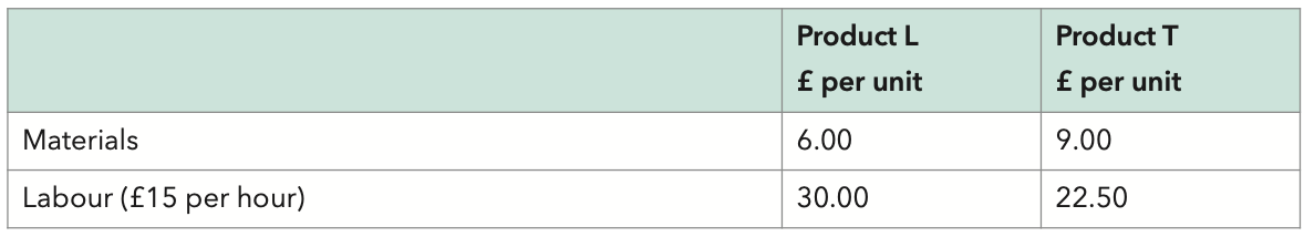 <p>A company manufactures two products for which budgeted details for the forthcoming period are as follows:</p><p>Production overhead of £61,200 is absorbed on a labour hour basis. Budgeted output is 4,000 units of product L and 6,000 units of product T.</p><p class="p1">The company adds a mark-up of 20% to total production cost in order to determine its unit selling prices.</p><p class="p1">The selling price per unit of product L is:</p>