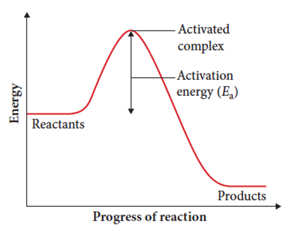 <p>the amount of energy required to break the bonds of the reactants </p><p>it is the difference in enthalpy between reactants and activated complex </p><p></p>