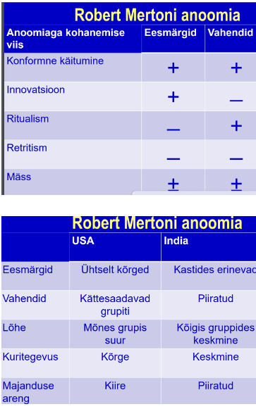 <p>Merton defineeris anoomiat kui seisundit, kus puuduvad efektiivsed ja legaalsed vahendid soovitud eesmärgi saavutamiseks. Anoomia tekib ühiskonnas suure vastuolu tõttu:</p><p style="text-align: justify">a) ühiskonna poolt ette kirjutatud eesmärkide; ja</p><p style="text-align: justify">b) ühiskonna poolt isikule kättesaadvaks ja lubatavaks tehtud vahendite vahel.</p><p style="text-align: justify">Sobivate vahendite valikut piiravad normid.</p><p style="text-align: justify">Anoomiateooria lähtub sellest, et igas ühiskonnas on mingid kõiki liikmeid siduvad eesmärgid, nagu on lääne industriaalühiskonnas selleks näiteks materiaalse heaolu saavutamine. Senikaua, kui kodanikel on piisavalt legaalseid vahendeid selle eesmärgi saavutamiseks, on süsteem stabiilne, st kõrvalekaldelist, illegaalset käitumist kohtab harva; kui kodanikel pole piisavalt legaalseid vahendeid oma eesmärkide saavutamiseks, läheb tasakaal kaotsi. Mertoni järgi ei ole enamus indiviidide soove mitte loomulikud, vaid ühiskonna poolt tekitatud ja “kuntslikud”.</p><p style="text-align: justify">Kohanemistüübid:</p><ol><li><p style="text-align: justify">Konformse käitumisega inimesed võtavad omaks nii ühiskonna poolt pakutavad heakskiidetud eesmärgid kui ka normidele vastavad vahendid. (kõige levinum)</p></li><li><p style="text-align: justify">Innovatsiooni gruppi kuuluvad inimesed, kes võtavad omaks ühiskonna eesmärgid, kuid eitavad normidele vastavaid vahendeid.</p></li><li><p style="text-align: justify">Ritualismi iseloomustab eesmärkide eitamine, kuid vahendite omaksvõtt (ei püüelda materiaalse heaolu poole, aga ollakse seaduskuulekad)</p></li><li><p style="text-align: justify">Retritism on käitumine, kus indiviidid loobuvad täielikult ühiskonna eesmärkidest ja normidest. (eraklikud)</p></li><li><p style="text-align: justify">Mässu iseloomustab nii eesmärkide kui vahendite eitamine ja uutega asendamine.</p></li></ol><p></p>