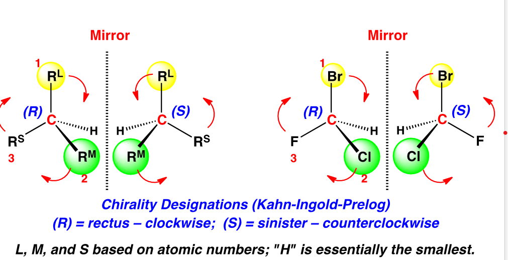 <p>Two molecules with non-superimposable Mirroring Molecules</p><ul><li><p>Possess molecular chirality</p></li><li><p>R = clockwise</p></li><li><p>S = counter-clockwise</p></li><li><p>Put thumb in direction of lowest group (typically H → D) and curve hands in the direction that goes in order (1→ 2 → 3 → 4)</p></li><li><p>dash = down wedge = up</p></li></ul><p></p><p></p><p>Eutomer → active enantiomer </p><p>Distomer → less potent enantiomer </p><ul><li><p><span>Problems posed by the distomer of a drug lead to an imperative to develop the drug as a single stereoisomer</span></p></li><li><p><span>When the distomer causes adverse effects the drug is a candidate for developing the other enantiomer as a new drug with a better safety profile</span></p></li></ul><p></p>