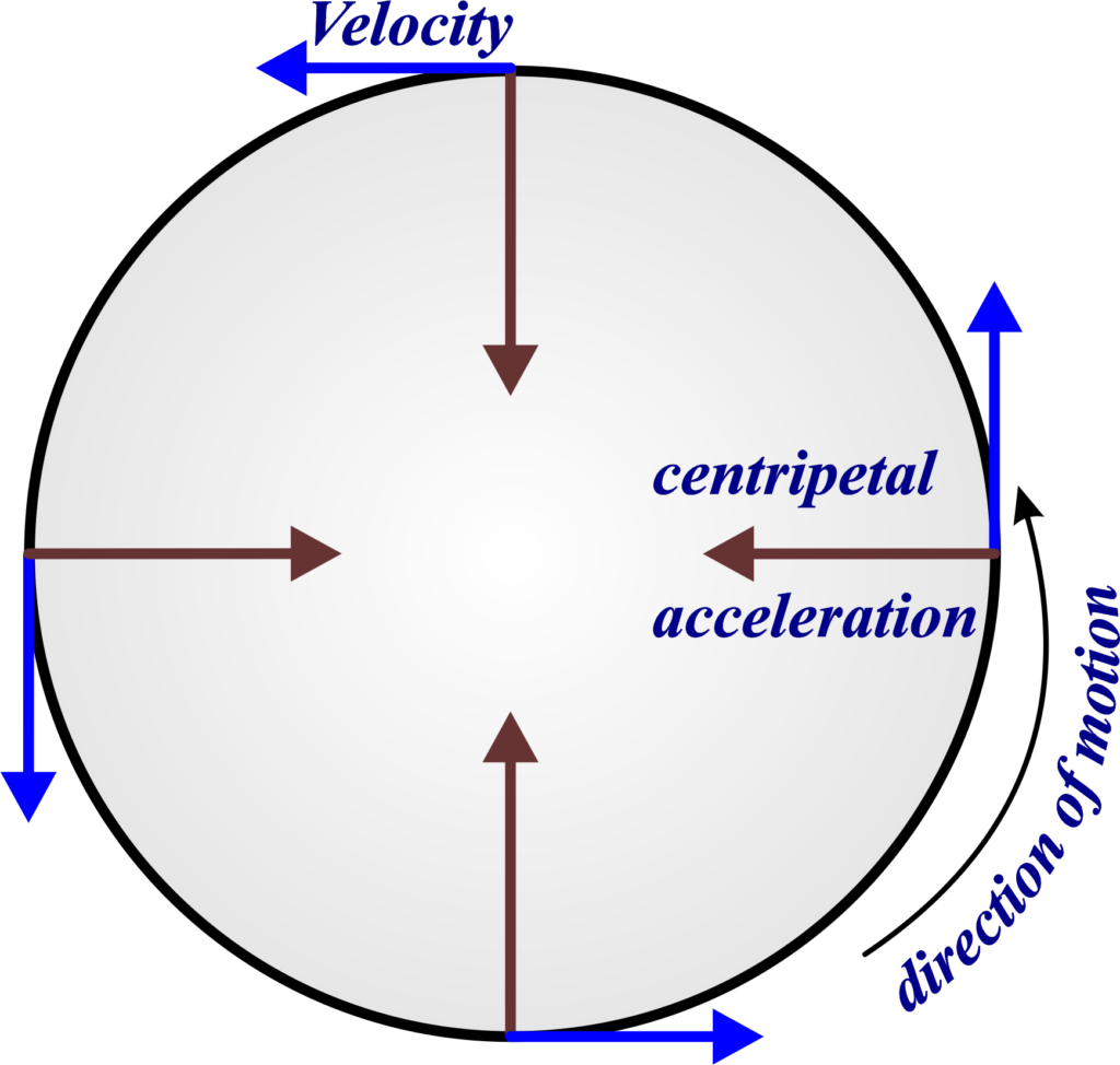 <p>Why does and objet moving at a constant speed in a circle have acceleration? (circular motion) </p>