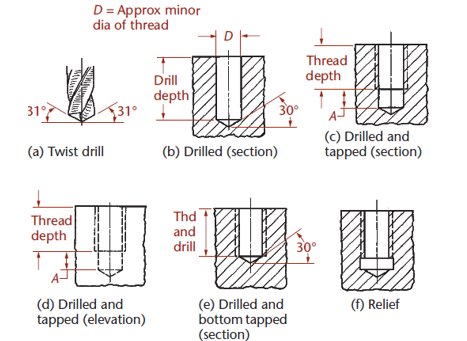 <p>a tapped hole is when an ordinary drill is used to make holes that will be tapped/threaded - it is also known as a threaded hole - <span>tapping is the process of creating internal threads within the internal sides of a hole</span></p>