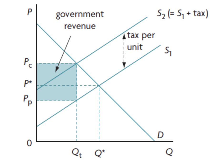 <ul><li><p>equilibrium quantity falls from Q1 to Qt</p></li><li><p>equilibrium price rises from P1 to Pc (price paid by consumers</p></li><li><p>firms revenue falls from P1xQ1 to&nbsp;</p></li></ul><p></p>