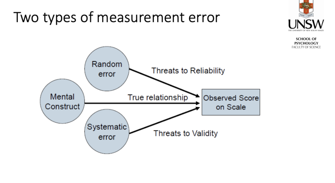 <p><span style="font-family: Arial, sans-serif">Two types of measurement error</span></p><p><span style="font-family: Arial, sans-serif">•<strong> Random error: </strong>unpredictable influences that vary from measurement to measurement.</span></p><p><span style="font-family: Arial, sans-serif">• e.g. participant didn’t have their morning coffee or has the flu, examiner didn’t give clear instructions etc.</span></p><p><span style="font-family: Arial, sans-serif">• Influences go in <strong>both</strong> directions —sometimes increasing a score and sometimes decreasing it</span></p><p><span style="font-family: Arial, sans-serif">• S<strong>ystematic error</strong>: biases that influence scores in a similar way across multiple measurements</span></p><p><span style="font-family: Arial, sans-serif">• e.g., using vocabulary as a measure of IQ in ESL participants</span></p><p><span style="font-family: Arial, sans-serif">• Influences generally go in <strong>one</strong> direction —consistently increasing or decreasing a score</span></p>