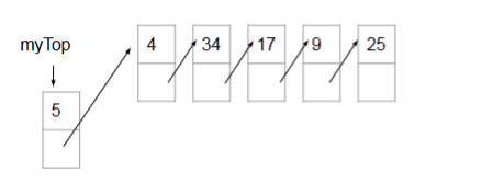 <p>implementing push():</p><p>node *temp = new node();</p><p>temp → next = myTop ;</p><p>temp → data = &lt;data value&gt;;</p><p>myTop = temp;</p>