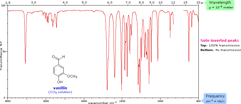 <p>O-H large and wide peak </p><p>C=O large thin peak </p><p>TABLE 20</p><p>we only look at left side of graph </p>