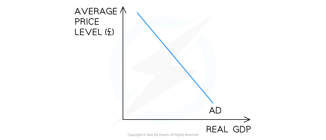 <p>with an AD curve:</p><p>y axis = average <strong>price level</strong></p><p>x axis = total <strong>output </strong>(real GDP)</p>
