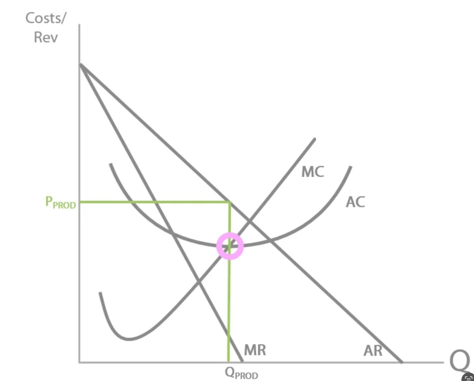 <p>Where MC= AC so Pprod because you stack up to the AR curve</p>