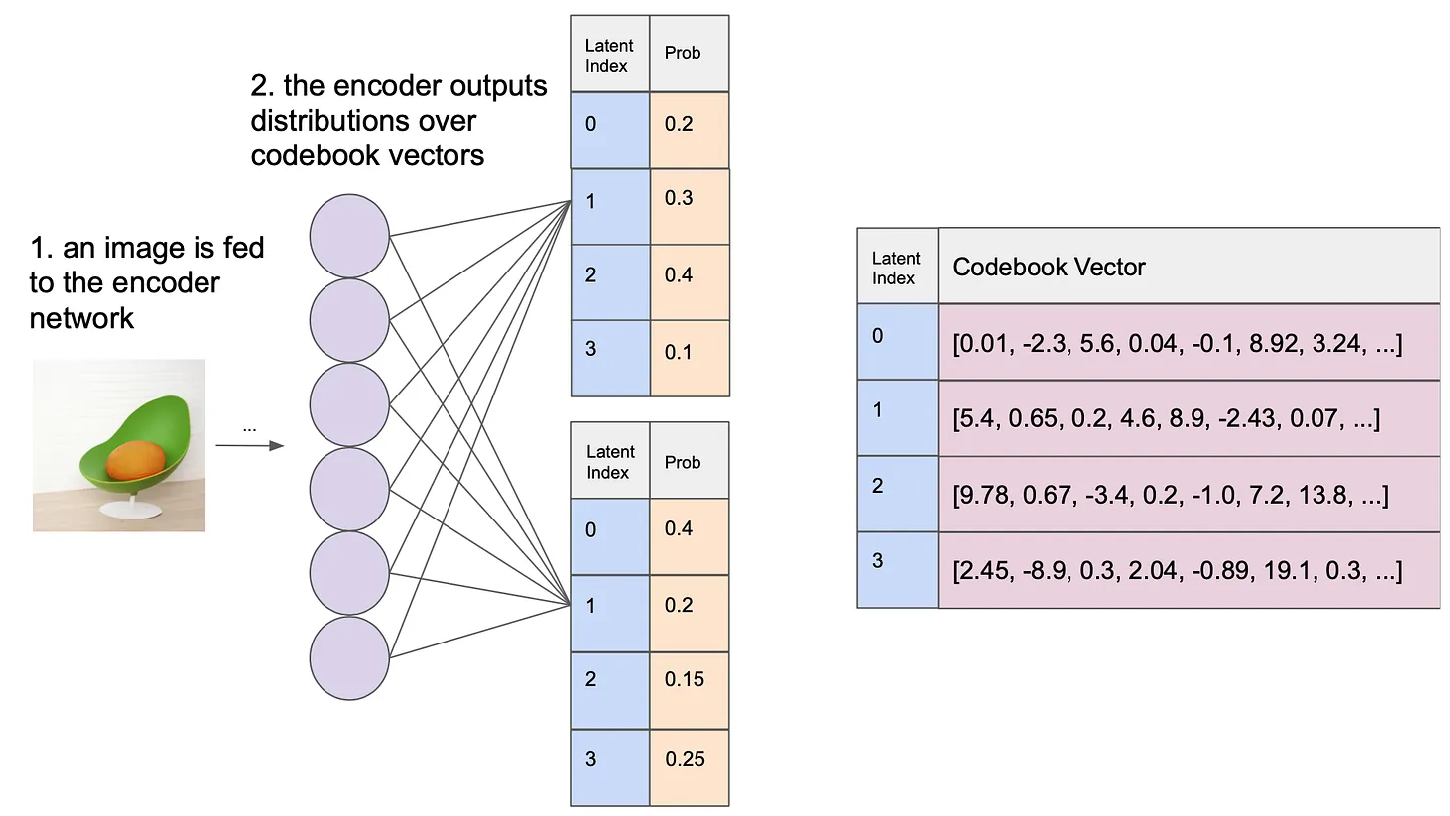 <ul><li><p>a type of autoencoder that represents input data in a discrete latent space</p></li><li><p>Unlike continuous VAEs, dVAE reduces the continuous latent space to discrete units = greedily samples from a distribution</p></li><li><p>=&gt; enhances interpretability and enables tokenization for transformer processing ←→ may loose detail</p></li></ul><p></p><p>Unlike VQ-VAE, this does not encode the input into a latent representation, it encodes it into a distribution over the codebook for each position ( Instead of outputting a continuous vector in latent space, it outputs a soft distribution over discrete codes.) </p><p>Then during training, it samples from this distribution to get a stochastic representation for that position, and then decode from them</p><p>&lt;-&gt; during inference, it typically chooses the codebook vector with the highest probability for deterministic encoding</p><p></p>