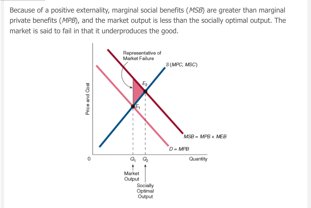 <p>The condition in which a person’s or group’s actions create a benefit (a beneficial side effect) for others</p><p>(For Graph: The shaded triangle is the net social cost of moving from the socially optimal output to the market output. When the socially optimal output is larger than the market output)</p>