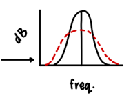 <p><span><span>Lowering the energy à higher spread of bandwidth</span></span></p>