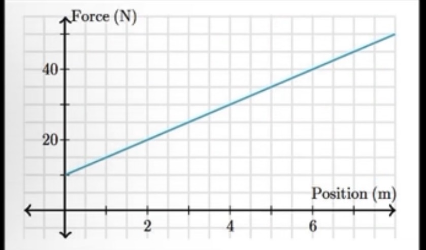 <p>A variable force acts on an object as shown above. How much work is done from</p><p>position x = 2m to position x = 6m?</p>