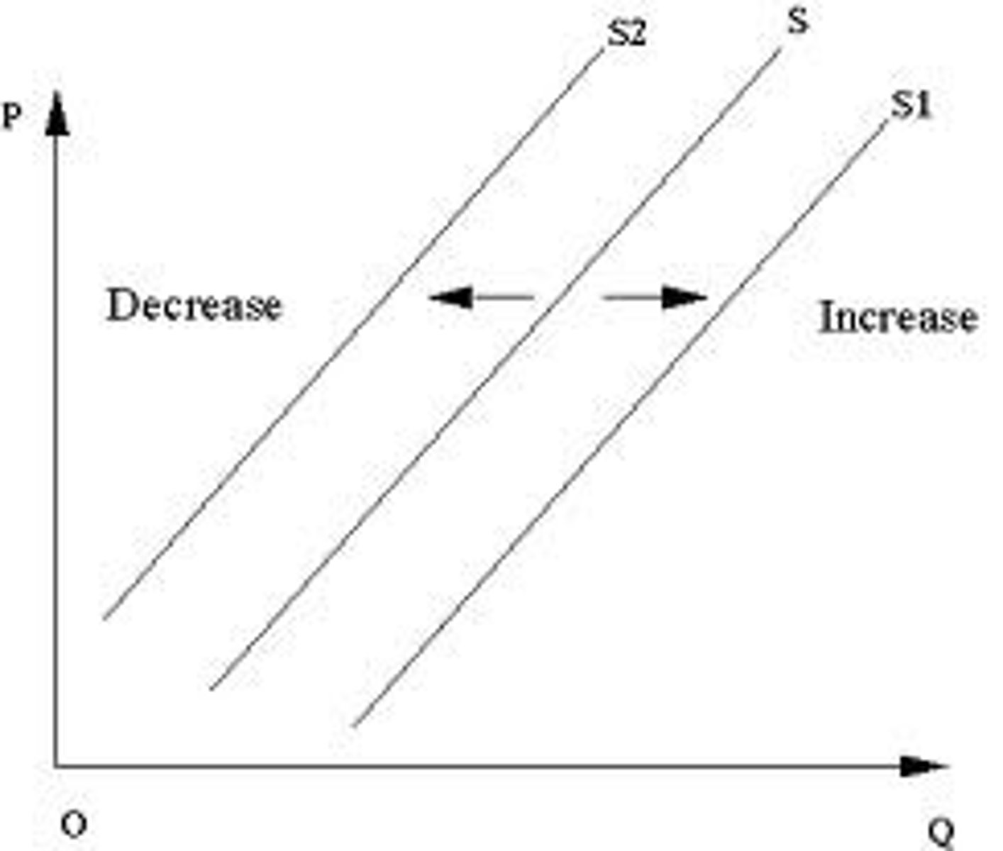 <p>Increase = out; Decrease = in.</p>