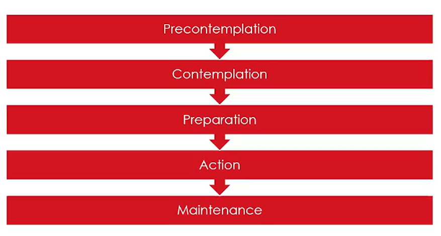 Prochaska's Stages Of Readiness