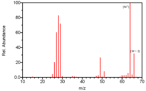 <p><strong>Based on the size of the M+2 peak</strong><span>, you know this is a mass spectrum of a molecule that contains </span><span style="color: mediumseagreen"><strong>[element]</strong></span></p>