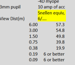 <p>unaided vision remains poor until object is very close to the far point </p><p>inside the far point, the eye retains clear vision up to the near point </p><p>gap between near and far dictates the range of clear vision and depends on the amplitude of accom </p><p>MAR= kDE </p><p>MAR = 0.83 × 3mm pupil x 4 </p>