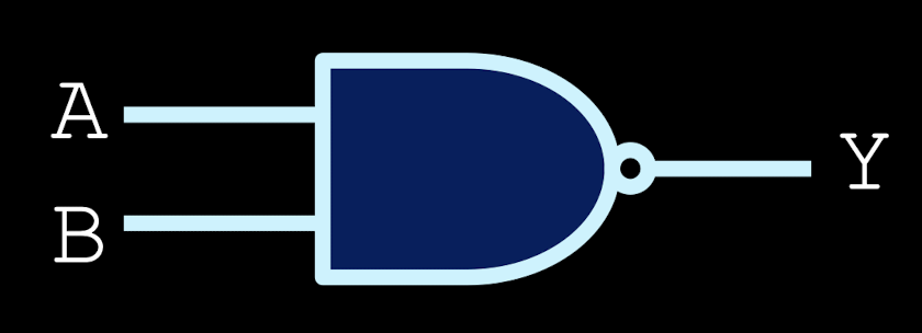 <p>high when either input is low</p>
