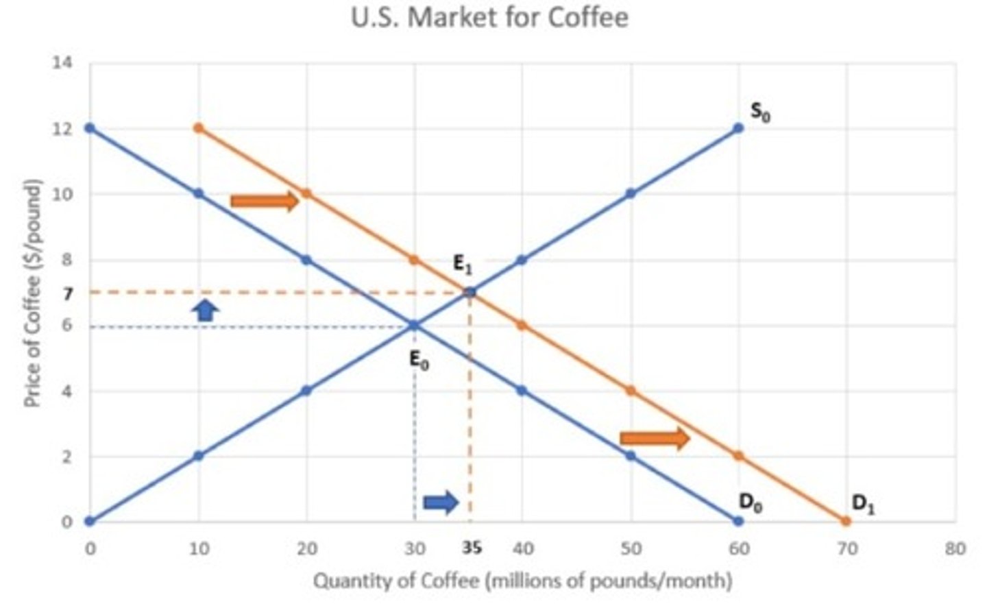 <p>Compared to the original equilibrium, the new equilibrium price and equilibrium quantity will both increase.</p>