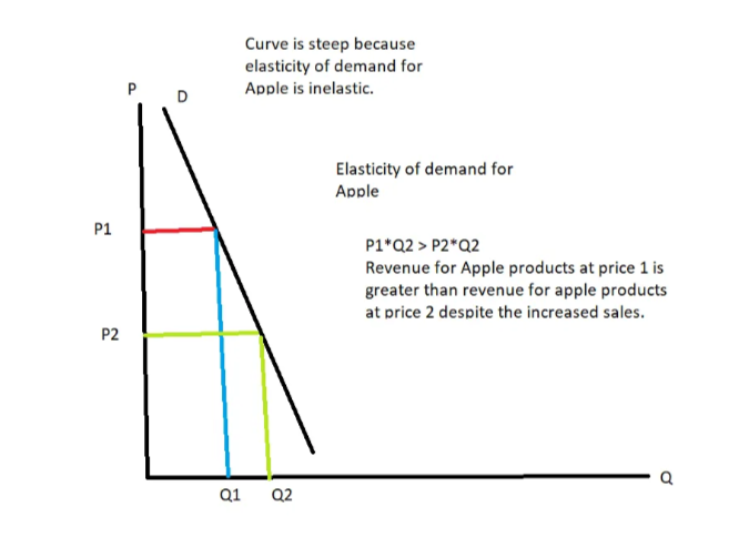 <p>If they dropped their prices, there would be more sales since the price is lower, but their overall revenue would go down, causing their profit margins to go down.</p>