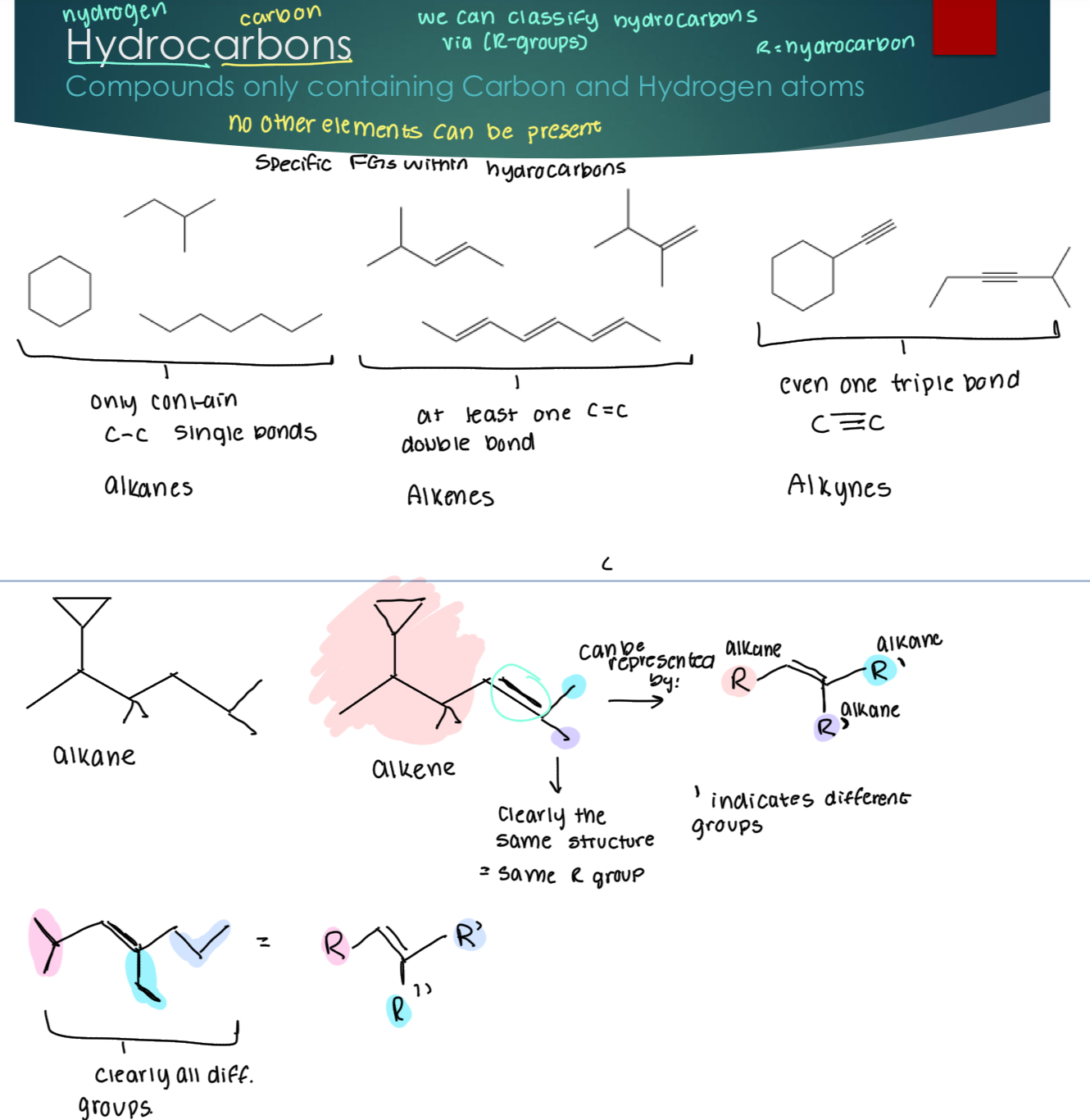 <p>Compounds only containing Carbon and Hydrogen atoms</p><p>R= hydrocarbon. </p><p>Alkanes only contain single bonds.&nbsp;</p><p>Alkenes  contain at least one double bond</p><p>Alkynes contain at least one triple bond.&nbsp;</p>