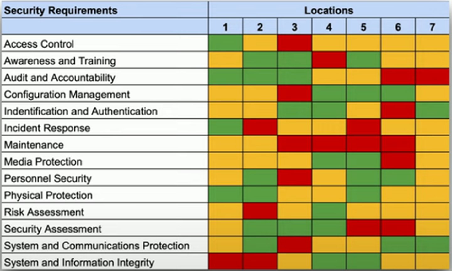 <p>The final comparison</p><p>-Detailed baseline objectives</p><p>-A clear view of the current state</p><p>-Need a path to get from the current security to the goal</p><p>-This will almost certainly include time, money, and lots of change control</p><p>-Time to create the gap analysis report</p><p>-A formal description of the current state</p><p>-Recommendations for meeting the baseline</p>