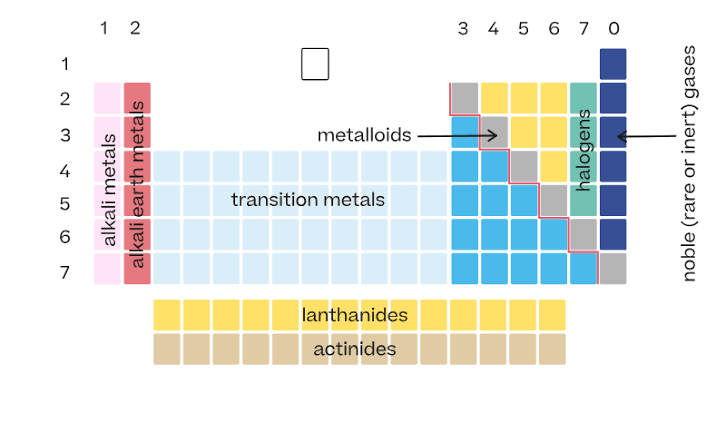 <p>Called <strong>groups</strong>. Elements in the same group have <strong>similar</strong> <strong>properties</strong>.</p>