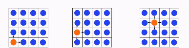 <ul><li><p>Depending on where the orange ball is, it will have more or less bordering molecules</p></li><li><p>The more molecules that it borders with, the more interactions it will have. </p></li><li><p>One of these interactions is called KT. </p></li><li><p>This only occurs in non-ideal mixtures because in ideal mixtures there are no interactions. </p></li><li><p>As seen in the picture, the left has 2 KT, the middle 3 KT and the right 4 KT.</p></li><li><p>The state with the least energy is most probable, so the situation on the left is most probable. </p></li></ul><p></p>
