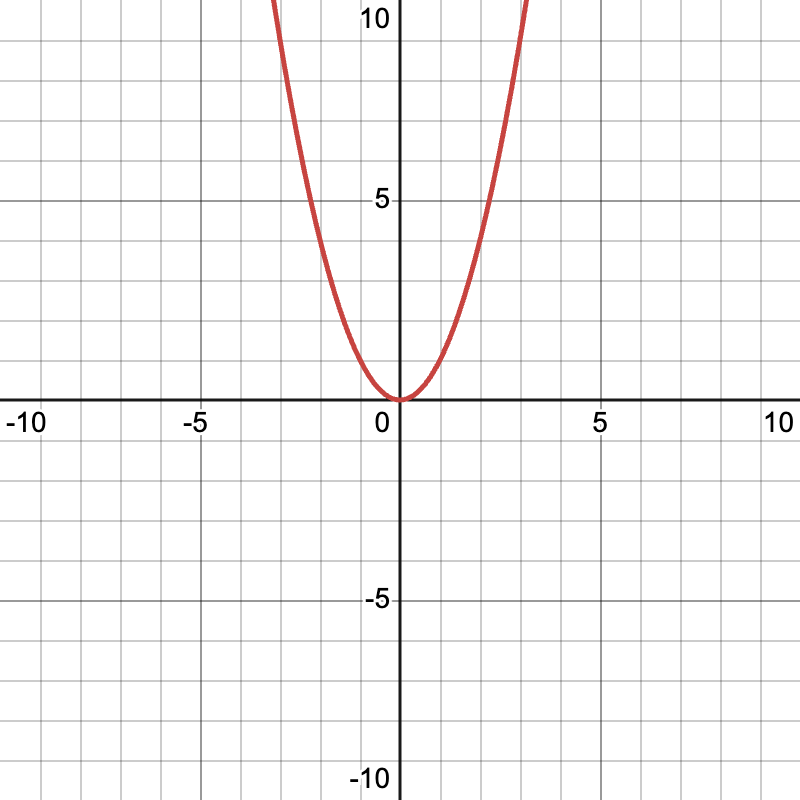 <p>What type of function is shown? What is the equation?</p>